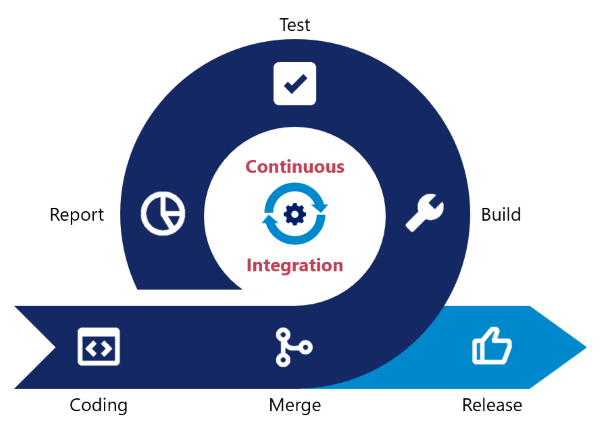 How continuous integration works.