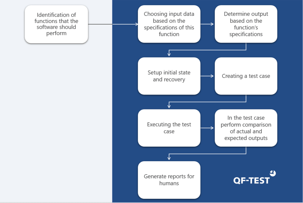 Functional Testing with QF-Test