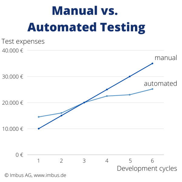 Manual vs. automated tests