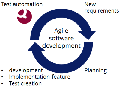 Test automation: Necessity for agil software development