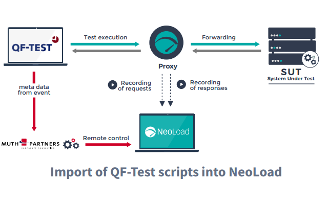 Import of QF-Test scripts into NeoLoad