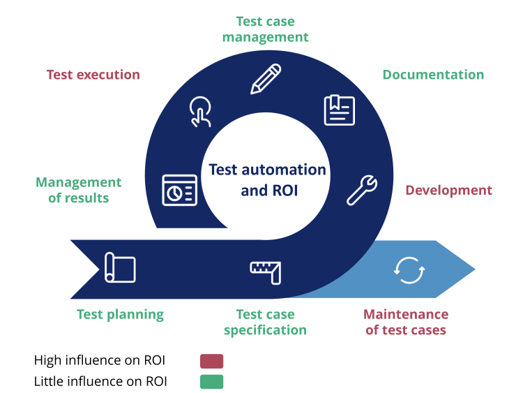 Return on investment Test automation