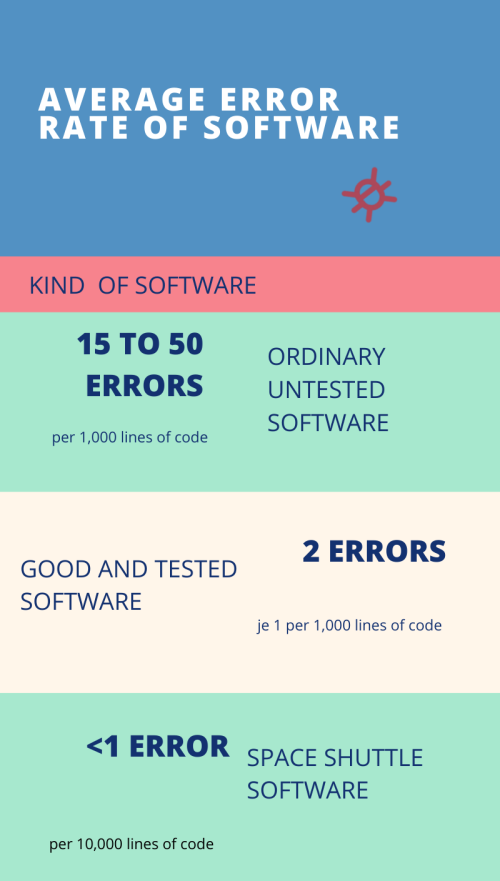 Average number of bugs and errors in software