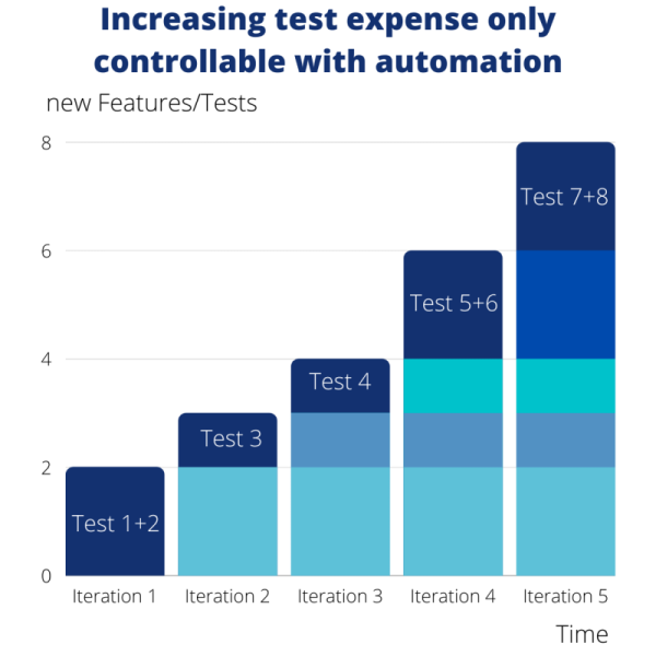 Controlling testing expenses