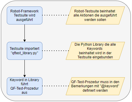 Diagramm von 'Robot-Framework Testsuite wird ausgeführt' bis zu 'Keyword in Library führt QF-Test-Prozedur aus'