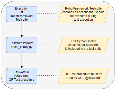 Robot Framework utilise et pilote une procédure QF-Test