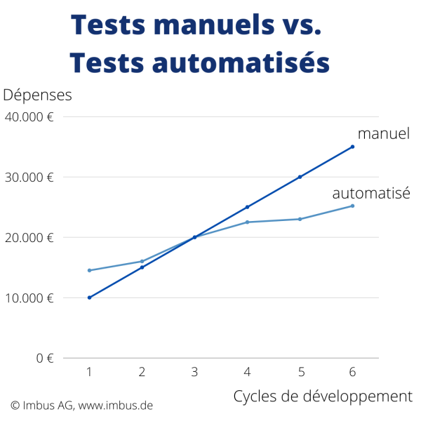 Tests manuels vs. tests automatisés