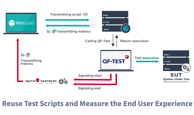QF-Test Reuse test scripts and measure end user experience NeoLoad