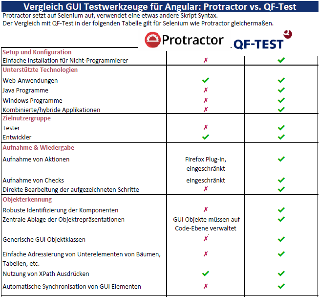 Protractor vs. QF-Test