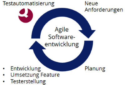 Testautomatisierung: Notwendigkeit für agile Softwareentwicklung